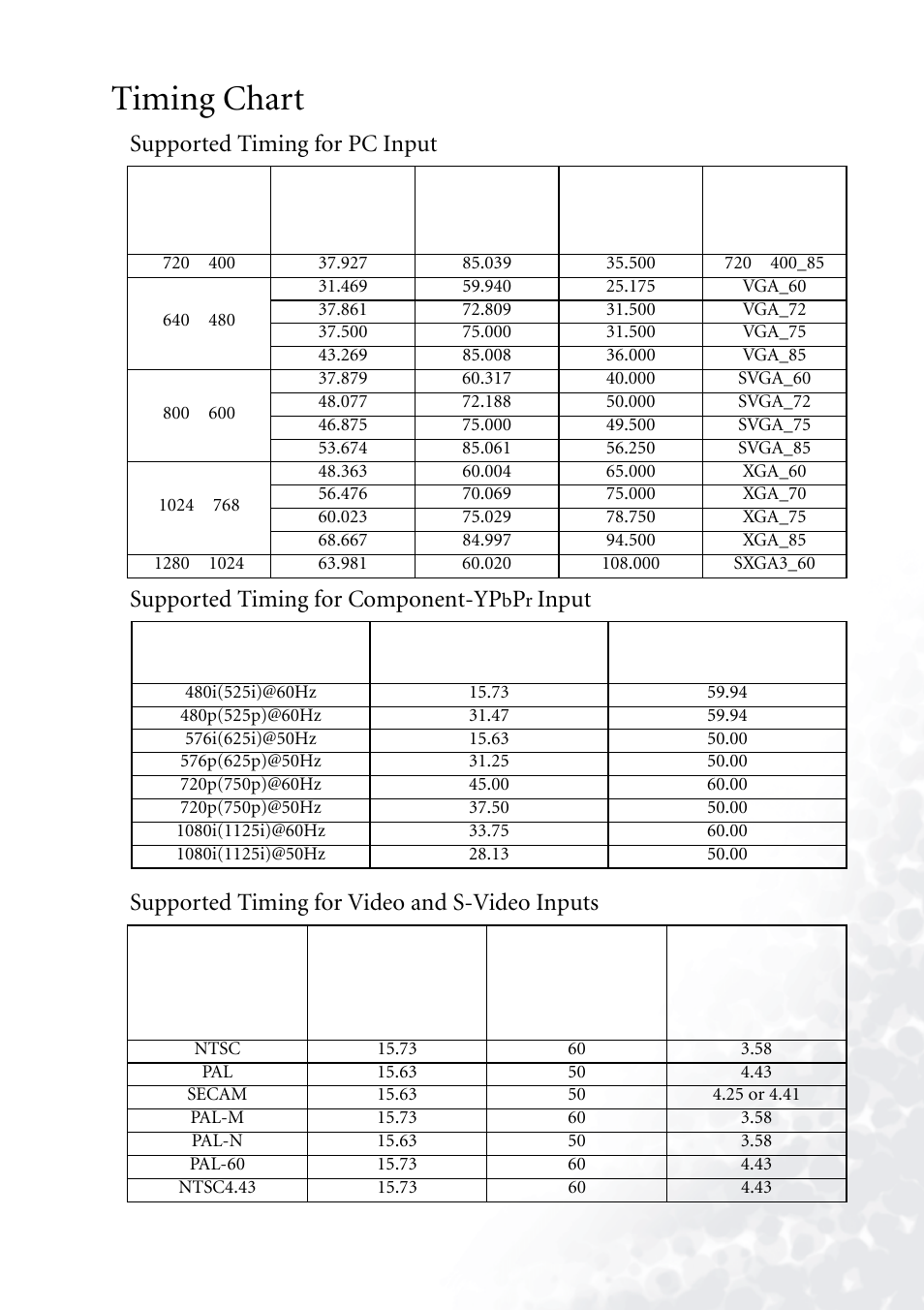 Timing chart, Supported timing for pc input, Supported timing for component-ypbpr input | Supported timing for video and s-video inputs | BenQ PB2140/PB2240 User Manual | Page 41 / 44