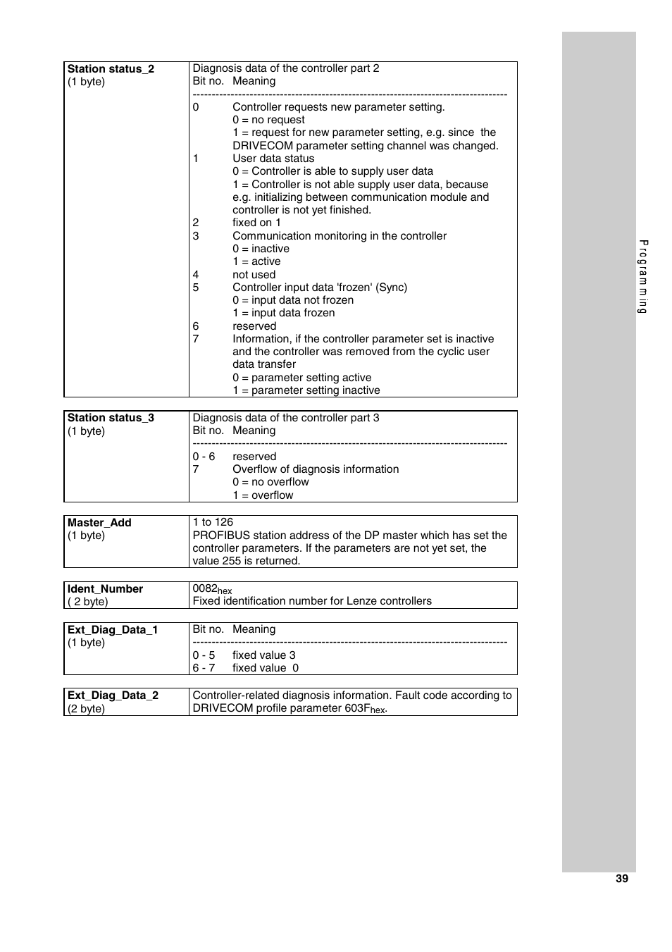 Lenze 2130IB User Manual | Page 41 / 92
