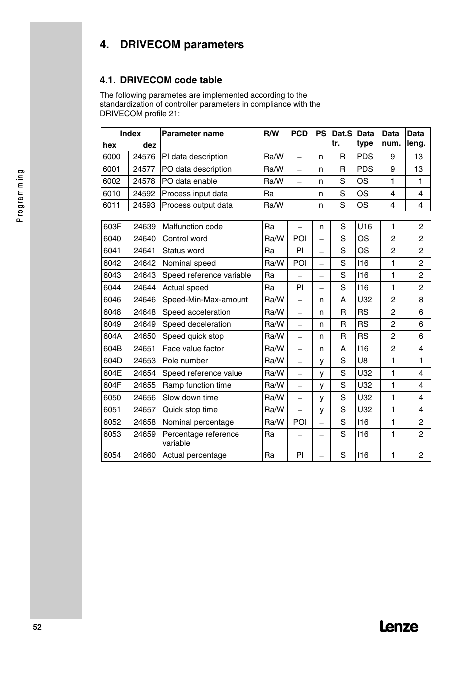 Drivecom parameters, Drivecom code table | Lenze 2130IB User Manual | Page 54 / 92