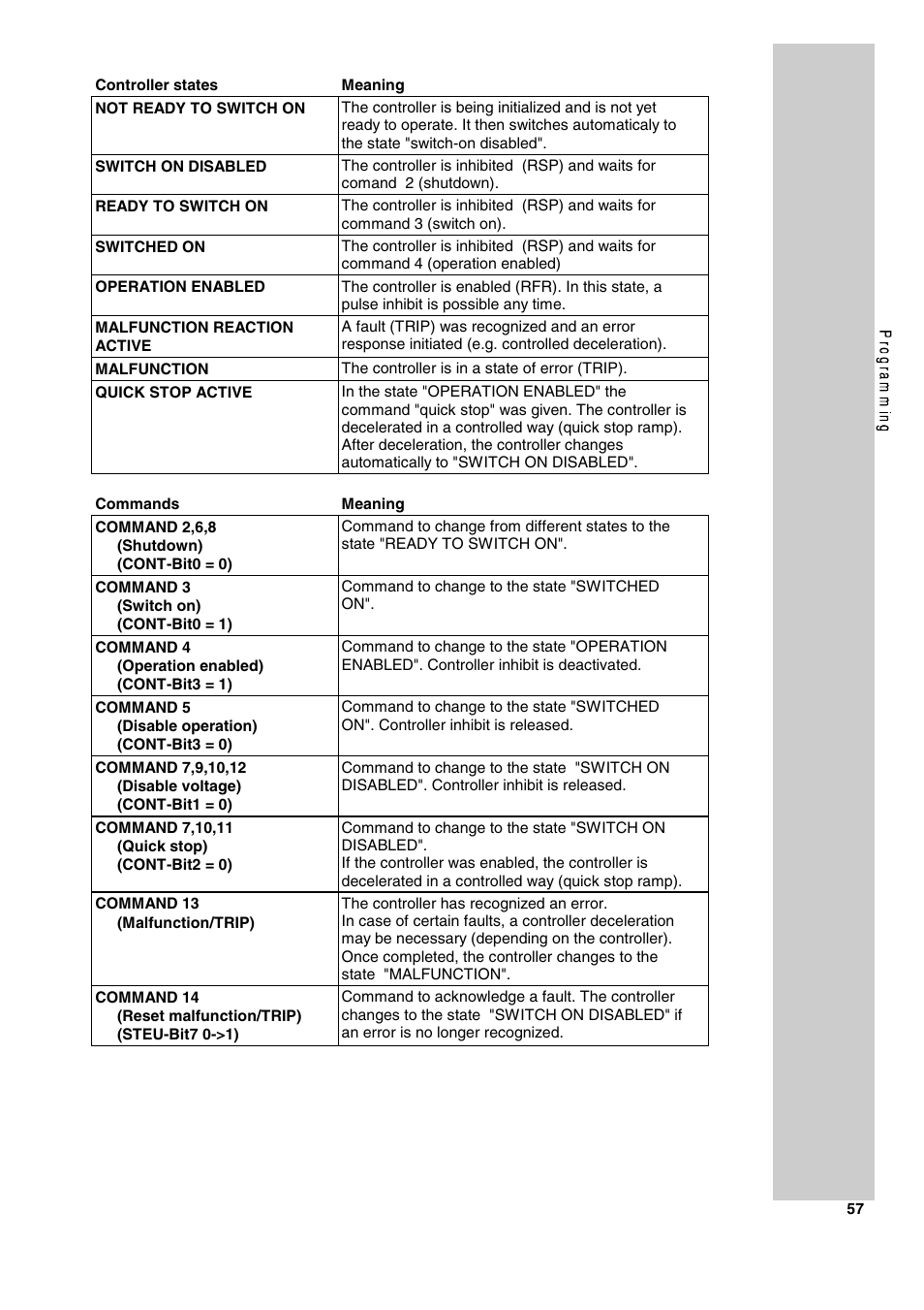 Lenze 2130IB User Manual | Page 59 / 92