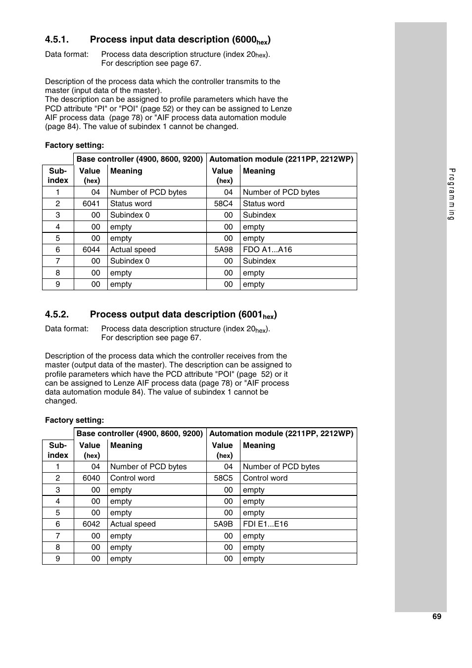 Process input data description (6000, Process output data description (6001 | Lenze 2130IB User Manual | Page 71 / 92