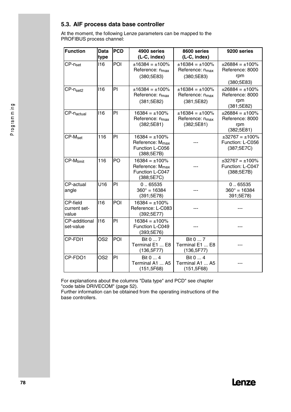 Aif process data base controller | Lenze 2130IB User Manual | Page 80 / 92