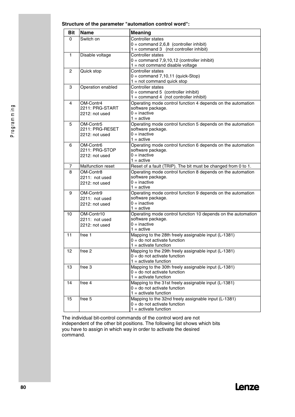 Lenze 2130IB User Manual | Page 82 / 92