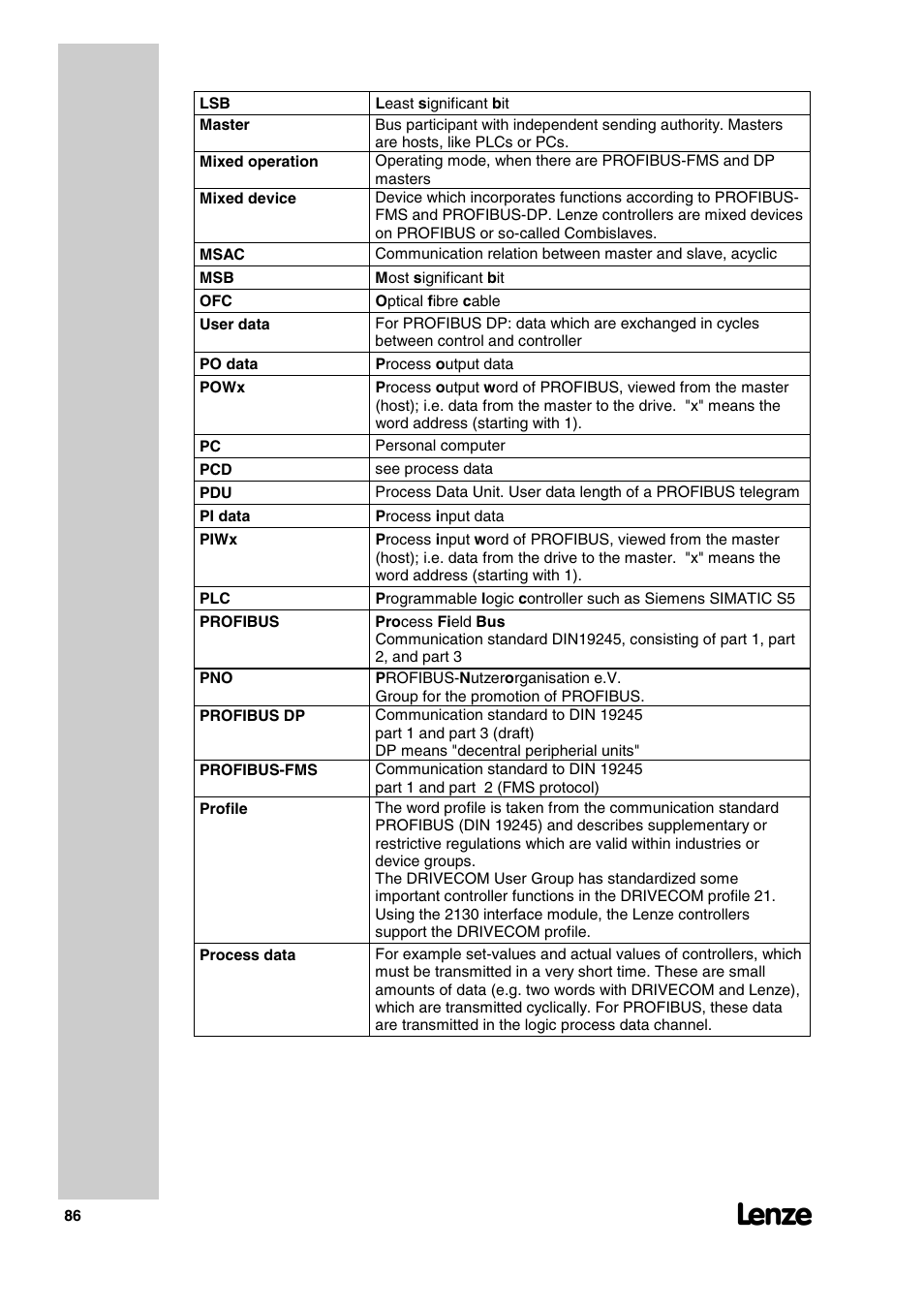 Lenze 2130IB User Manual | Page 88 / 92