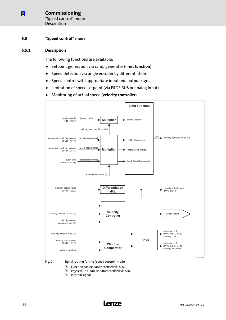 5 "speed control" mode, 1 description, Speed control" mode | Description, Commissioning, Speed control" mode description, Monitoring of actual speed (velocity controller) | Lenze 931K User Manual | Page 28 / 76