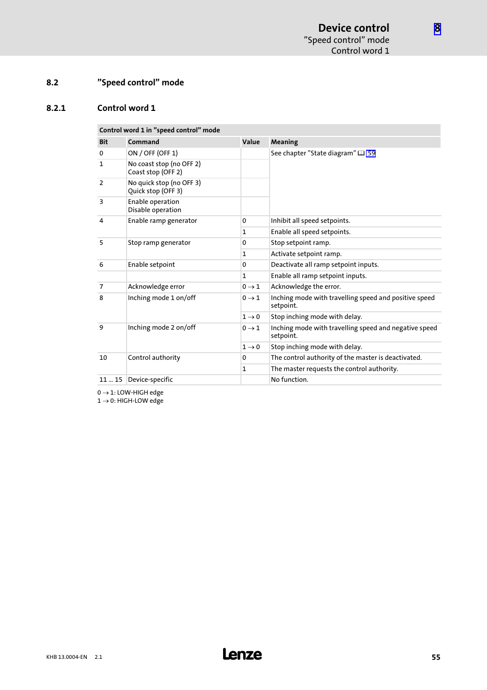 2 "speed control" mode, 1 control word 1, Speed control" mode | Control word 1, Device control | Lenze 931K User Manual | Page 55 / 76