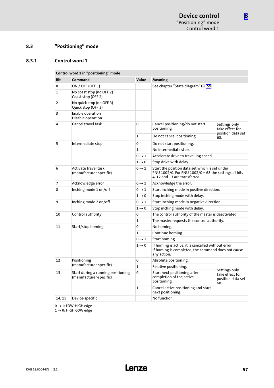 3 "positioning" mode, 1 control word 1, Positioning" mode | Control word 1, Device control | Lenze 931K User Manual | Page 57 / 76