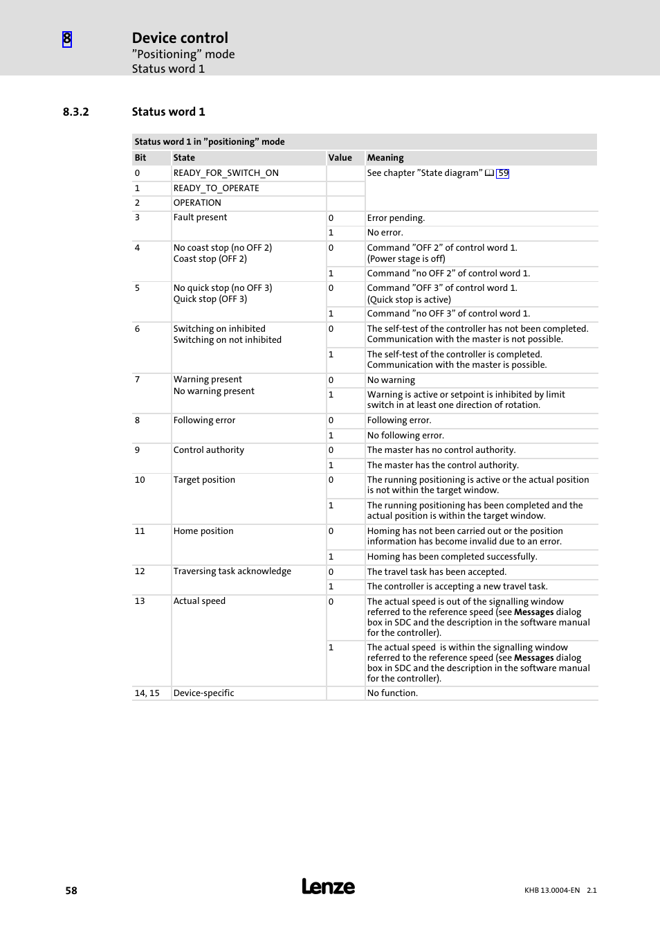 2 status word 1, Status word 1, Device control | Lenze 931K User Manual | Page 58 / 76