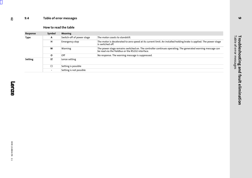 4 table of error messages, Table of error messages, Troubleshooting and fault elimination | Lenze 931K User Manual | Page 62 / 76