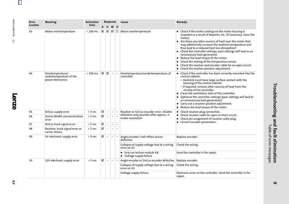 Troubleshooting and fault elimination, Table of error messages | Lenze 931K User Manual | Page 63 / 76