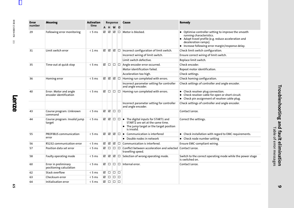 Troubleshooting and fault elimination, Table of error messages | Lenze 931K User Manual | Page 65 / 76