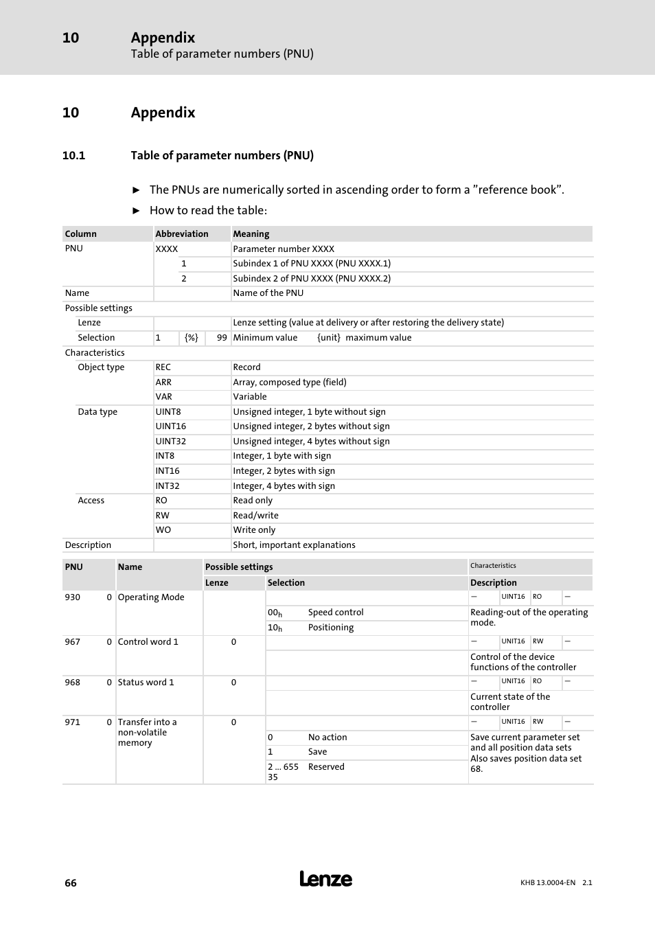 10 appendix, 1 table of parameter numbers (pnu), Appendix | Table of parameter numbers (pnu), How to read the table | Lenze 931K User Manual | Page 66 / 76