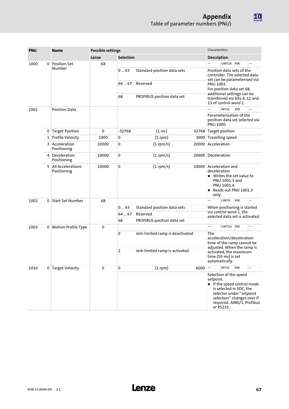 Appendix, Table of parameter numbers (pnu) | Lenze 931K User Manual | Page 67 / 76