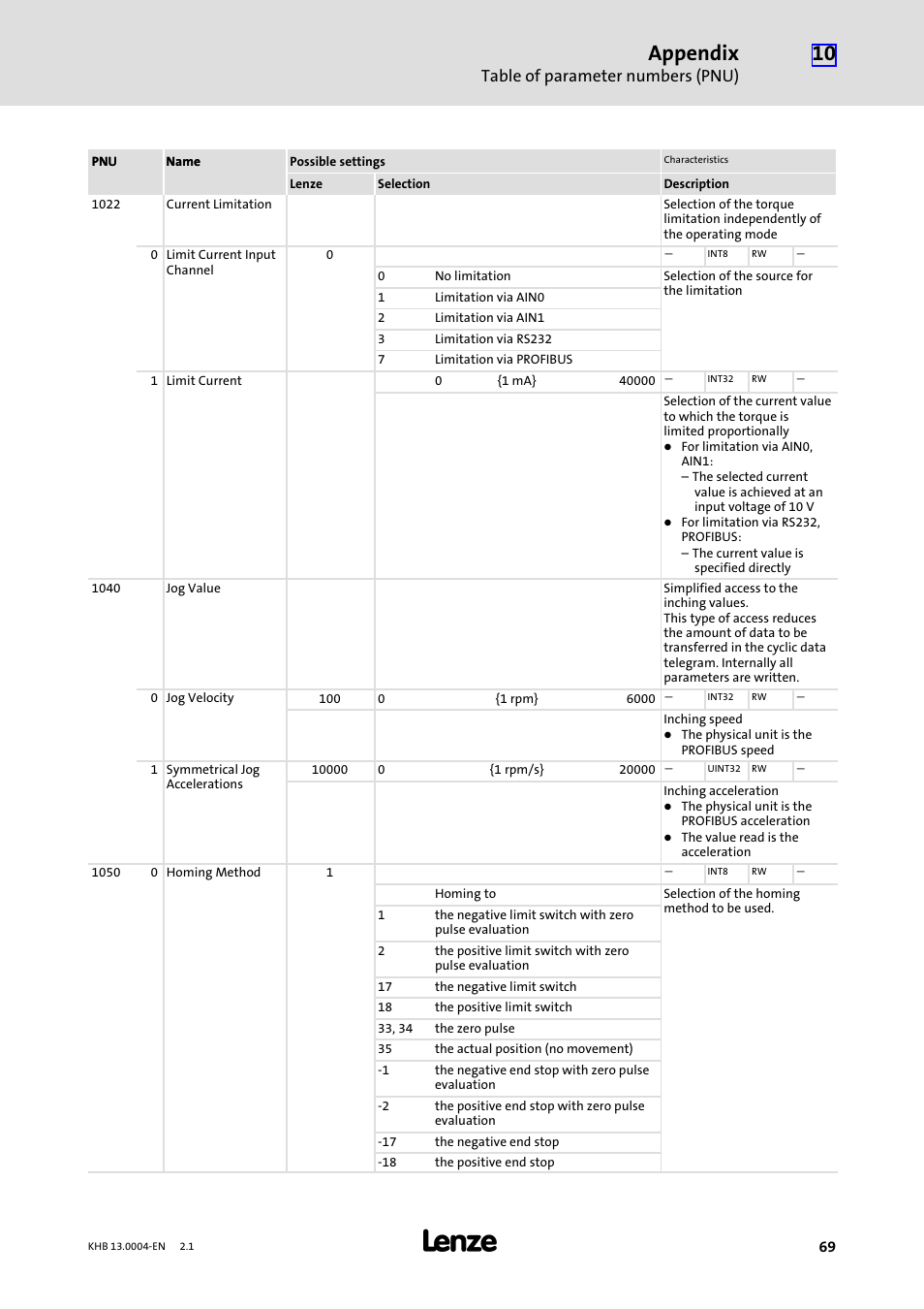 Appendix, Table of parameter numbers (pnu) | Lenze 931K User Manual | Page 69 / 76
