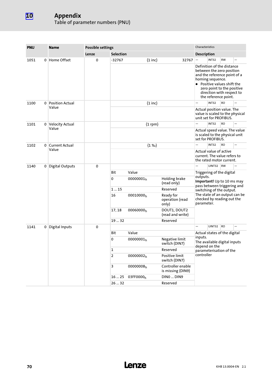 Appendix, Table of parameter numbers (pnu) | Lenze 931K User Manual | Page 70 / 76