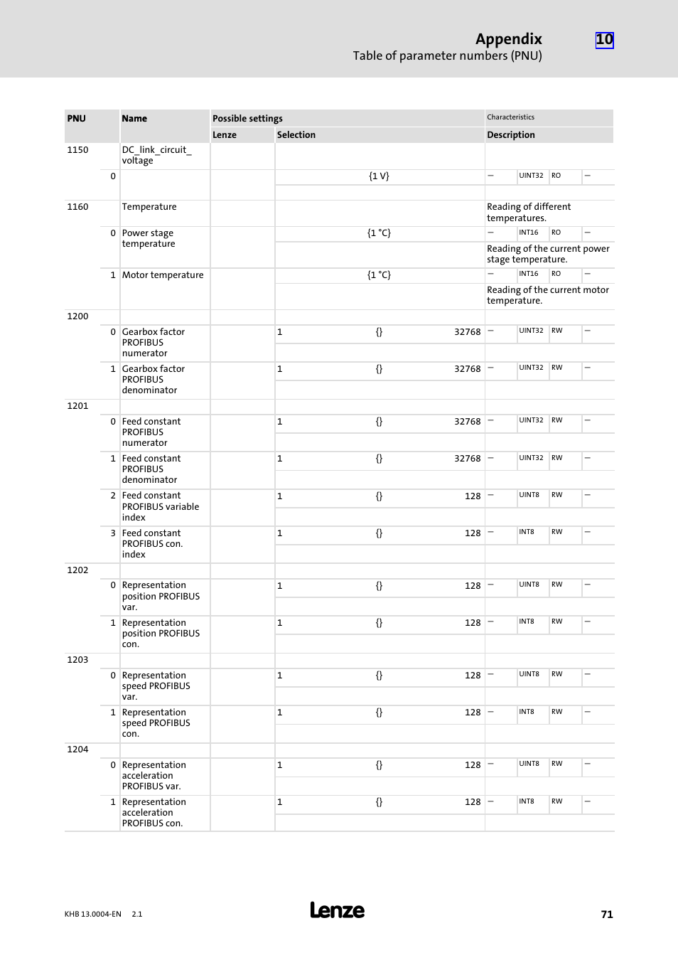 Appendix, Table of parameter numbers (pnu) | Lenze 931K User Manual | Page 71 / 76