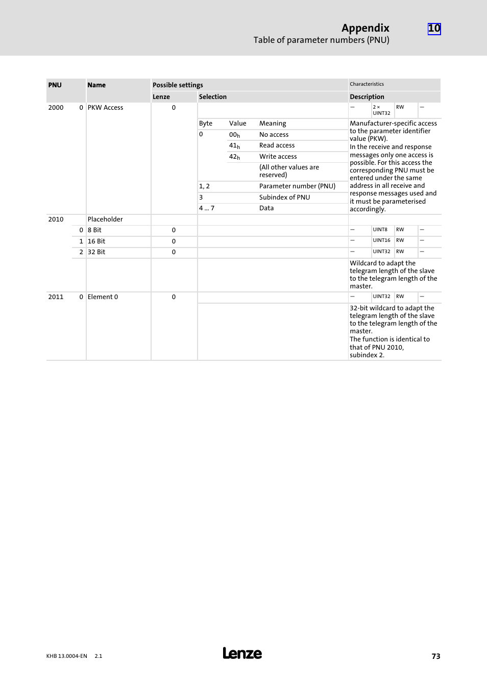 Appendix, Table of parameter numbers (pnu) | Lenze 931K User Manual | Page 73 / 76