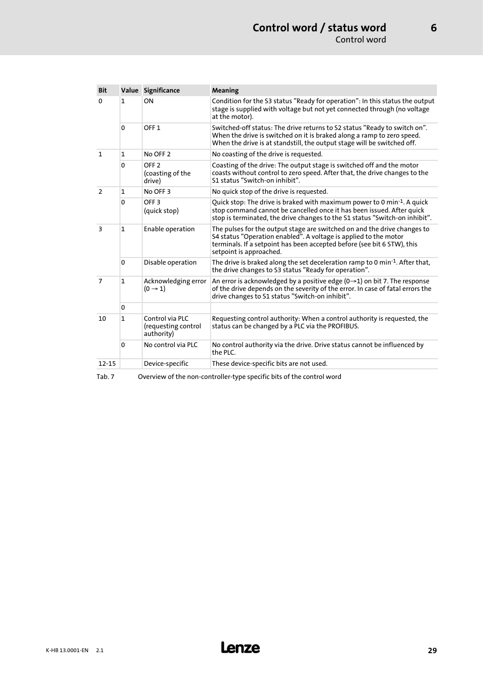 Control word / status word, Control word | Lenze 931W User Manual | Page 29 / 84