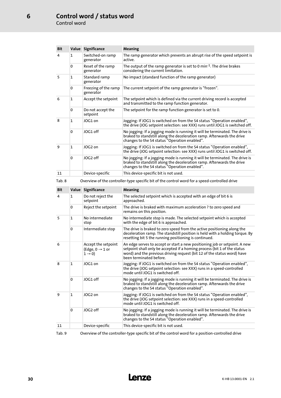 Control word / status word, Control word | Lenze 931W User Manual | Page 30 / 84