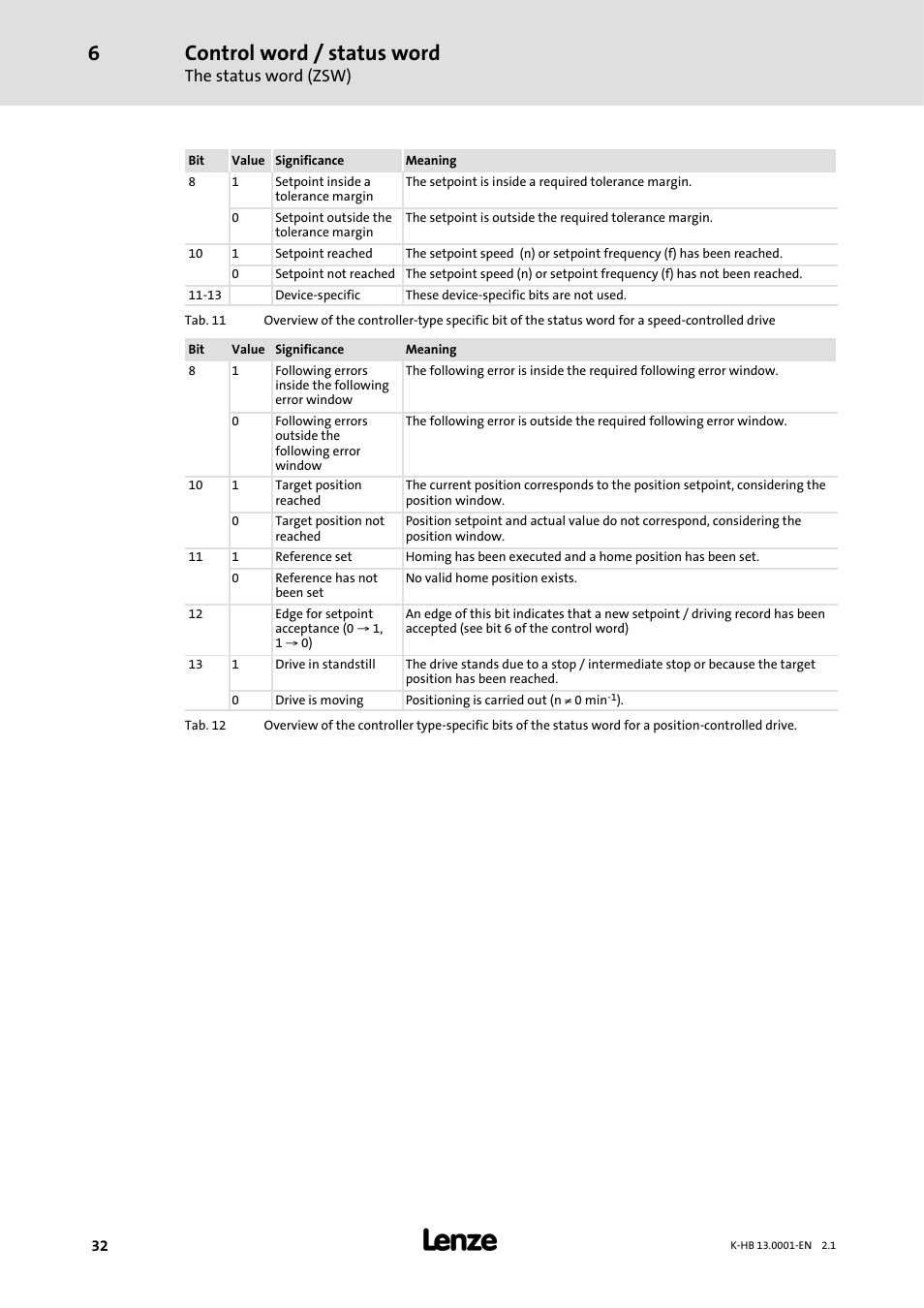 Control word / status word, The status word (zsw) | Lenze 931W User Manual | Page 32 / 84