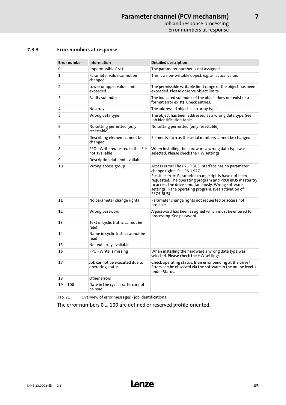 3 error numbers at response, Error numbers at response, Parameter channel (pcv mechanism) | Lenze 931W User Manual | Page 45 / 84