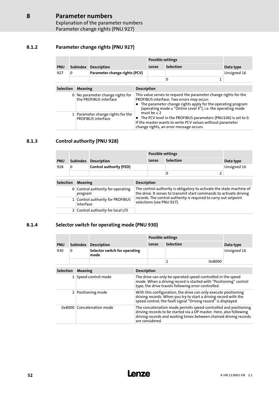 2 parameter change rights ( pnu 927), 3 control authority ( pnu 928), 4 selector switch for operating mode ( pnu 930) | Parameter change rights (pnu 927), Control authority (pnu 928), Selector switch for operating mode (pnu 930), Parameter numbers | Lenze 931W User Manual | Page 52 / 84