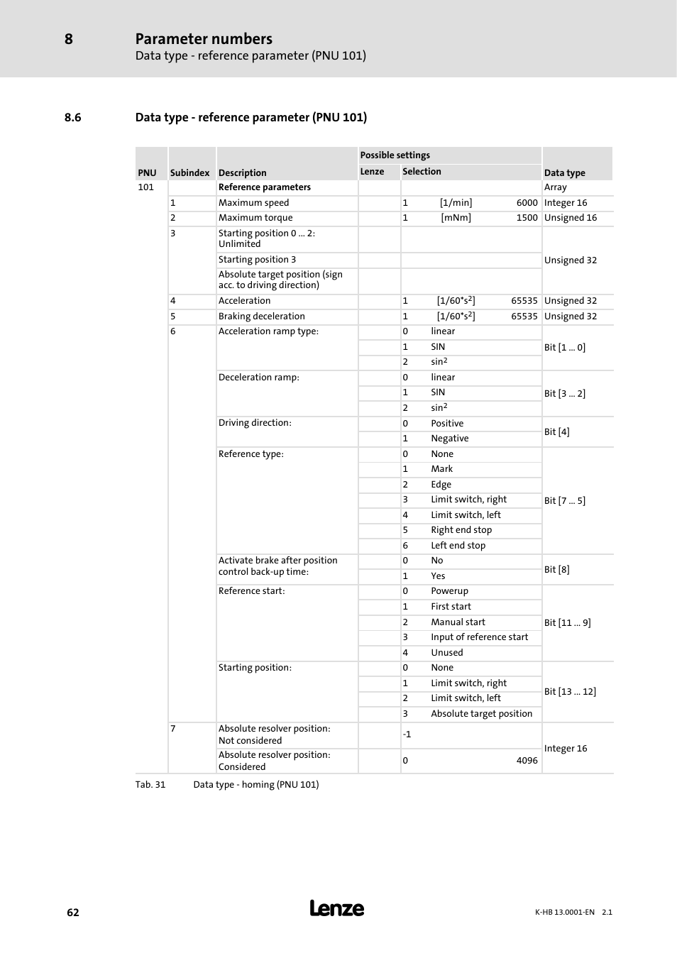 6 data type -reference parameter ( pnu 101), 6 data type - reference parameter (pnu 101), Parameter numbers | Data type - reference parameter (pnu 101) | Lenze 931W User Manual | Page 62 / 84