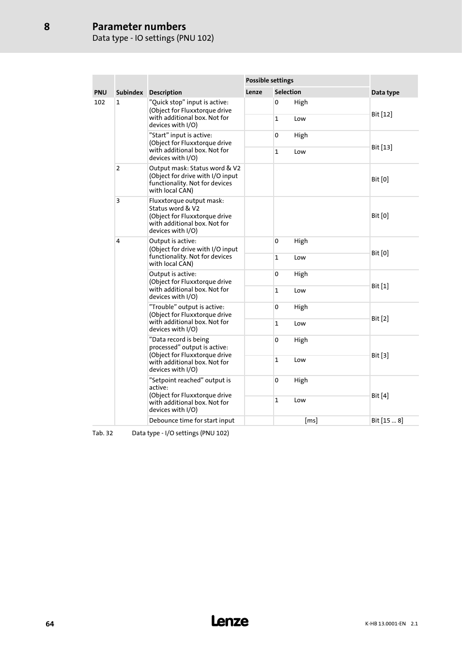 Parameter numbers, Data type - io settings (pnu 102) | Lenze 931W User Manual | Page 64 / 84