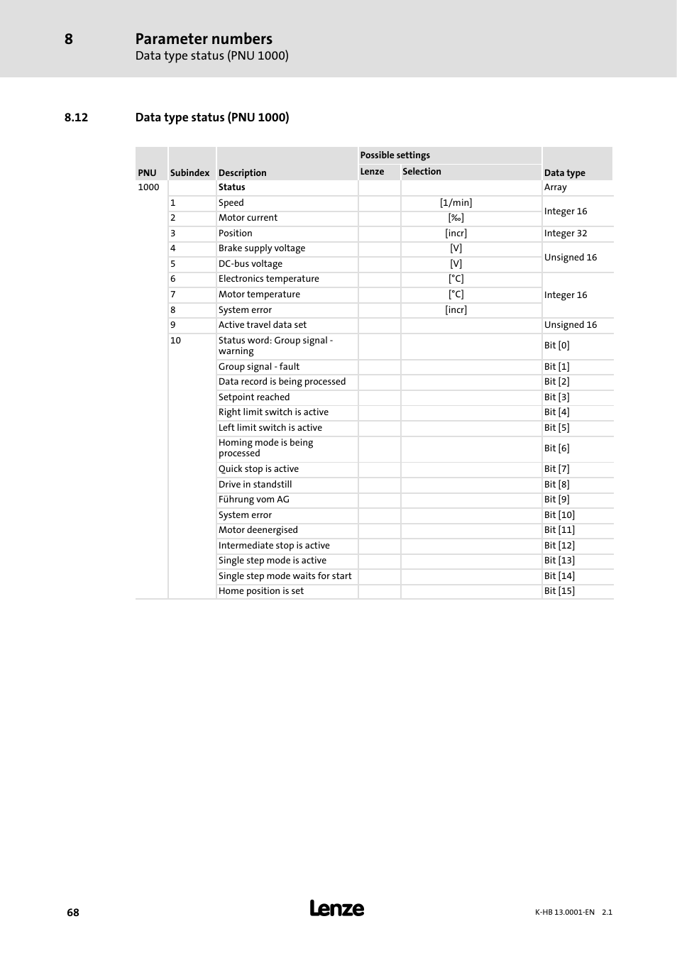 12 data type status ( pnu 1000), 12 data type status (pnu 1000), Parameter numbers | Lenze 931W User Manual | Page 68 / 84