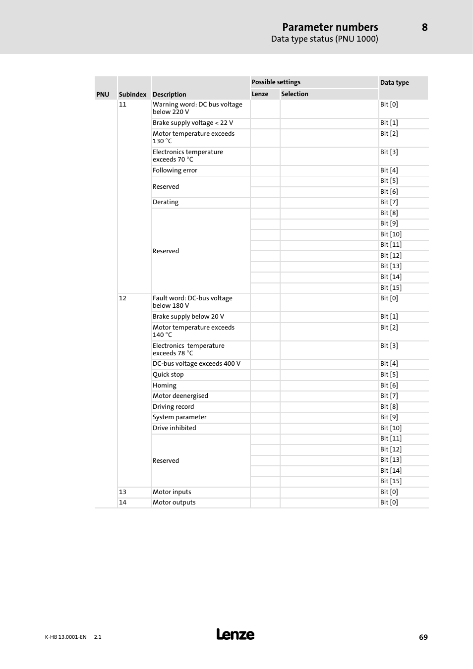 Parameter numbers | Lenze 931W User Manual | Page 69 / 84