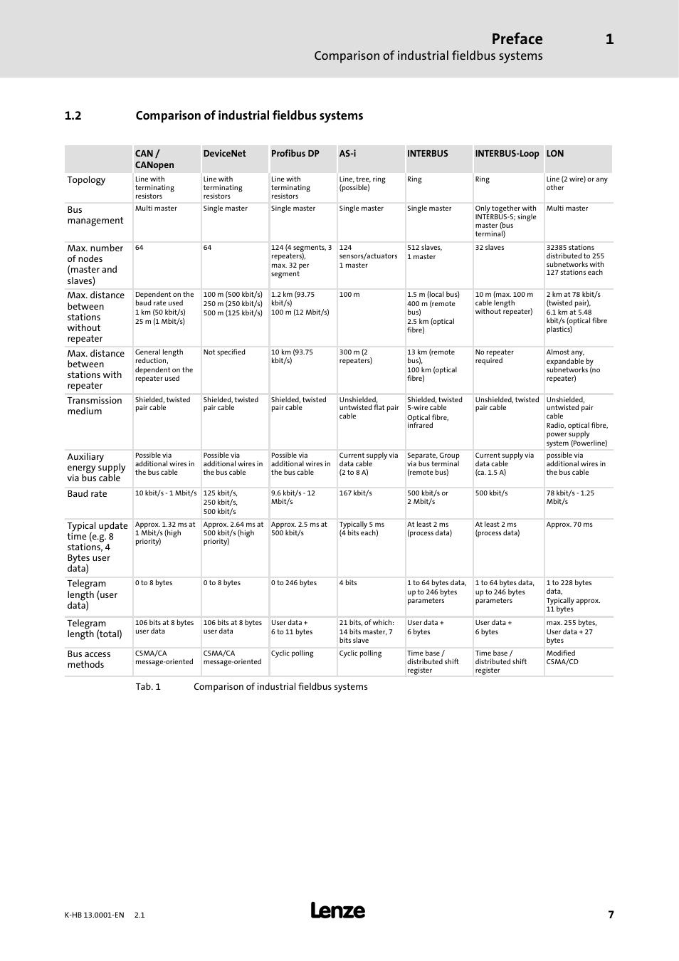 2 comparison of industrial fieldbus systems, Preface, Comparison of industrial fieldbus systems | Lenze 931W User Manual | Page 7 / 84
