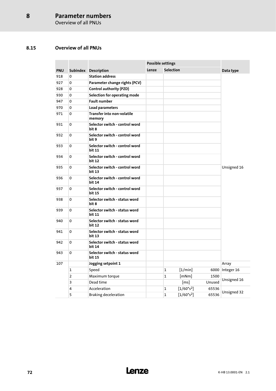 15 overview of all pnus, Parameter numbers, Overview of all pnus | Lenze 931W User Manual | Page 72 / 84