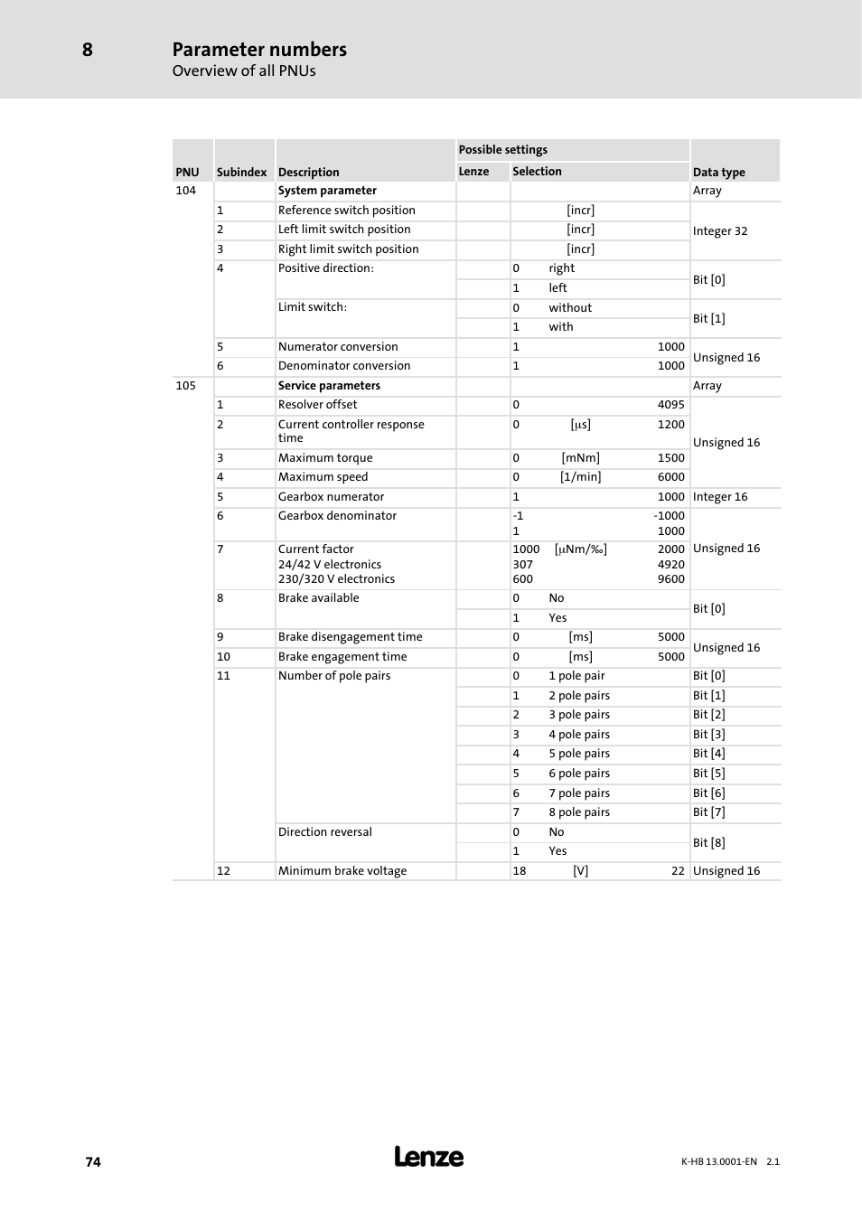 Parameter numbers, Overview of all pnus | Lenze 931W User Manual | Page 74 / 84
