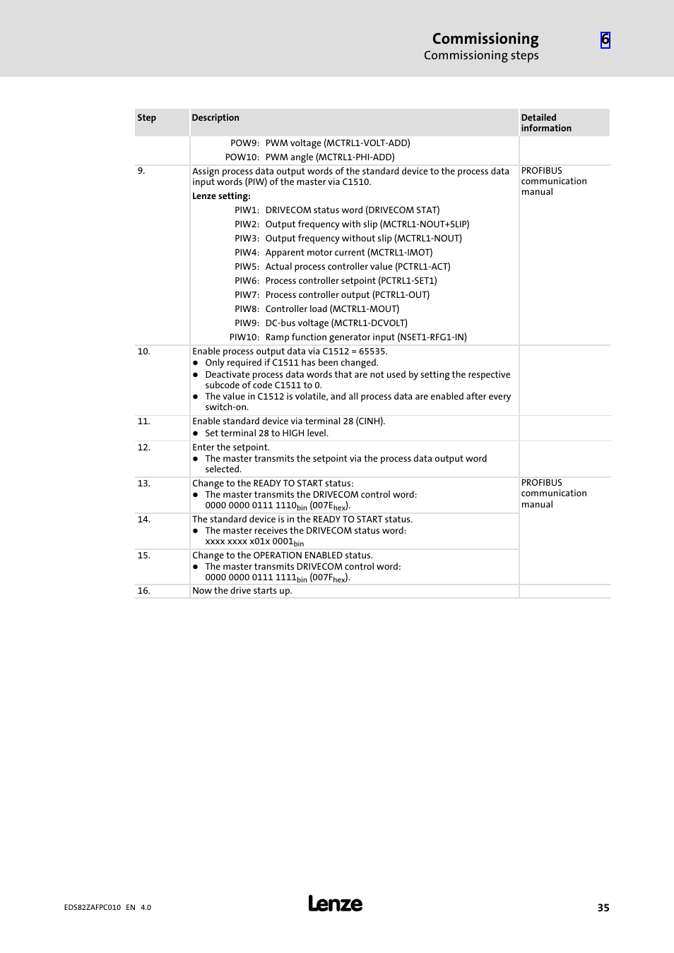 Commissioning | Lenze E82ZAFPC010 User Manual | Page 35 / 94