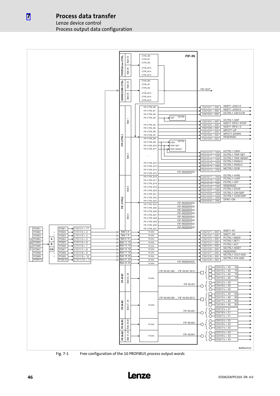 Process data transfer | Lenze E82ZAFPC010 User Manual | Page 46 / 94