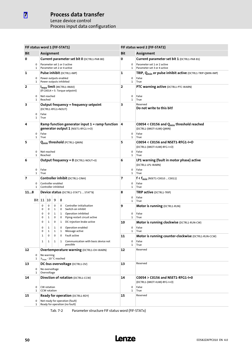 Process data transfer | Lenze E82ZAFPC010 User Manual | Page 50 / 94