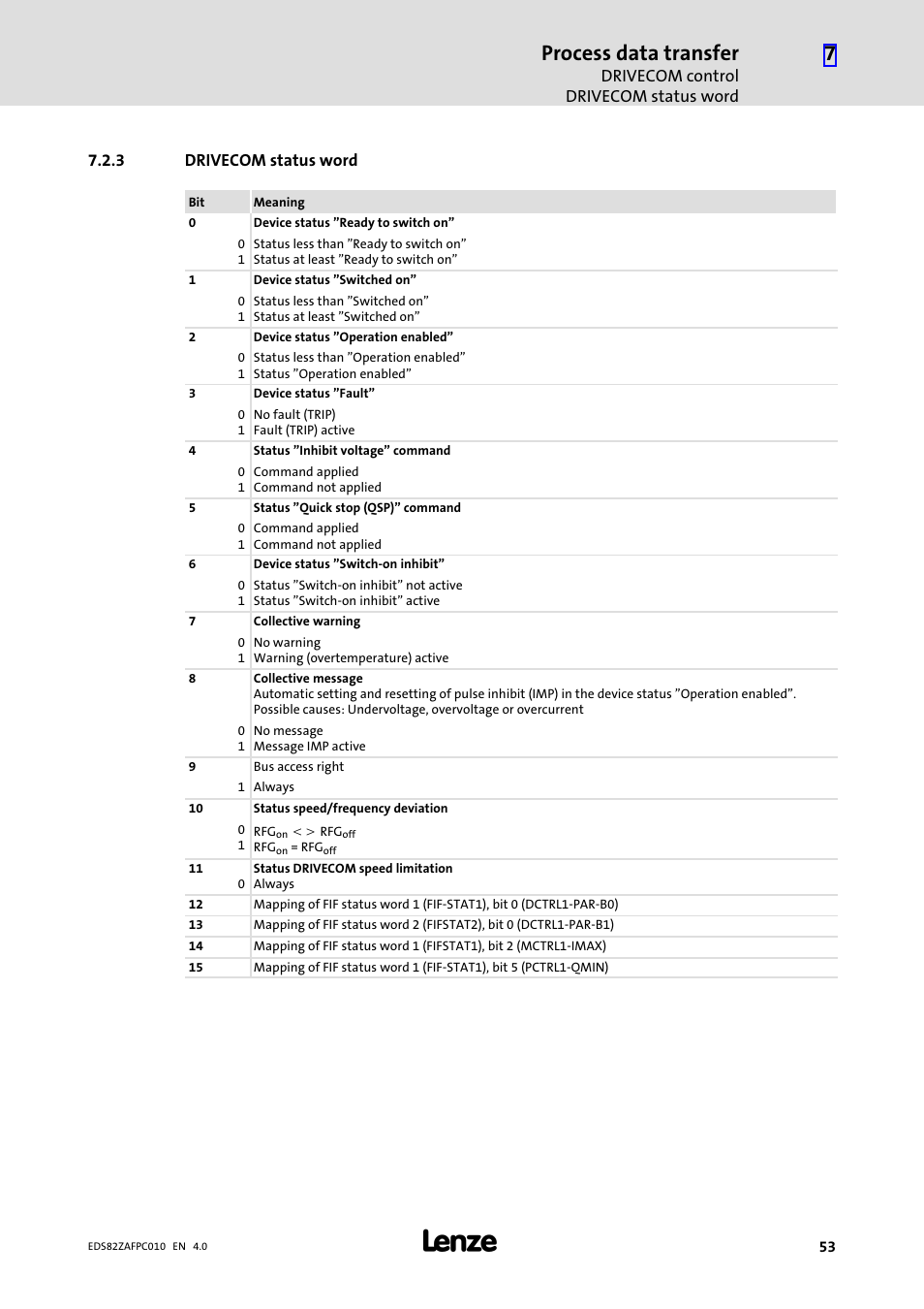 3 drivecom status word, Drivecom status word, Process data transfer | Lenze E82ZAFPC010 User Manual | Page 53 / 94