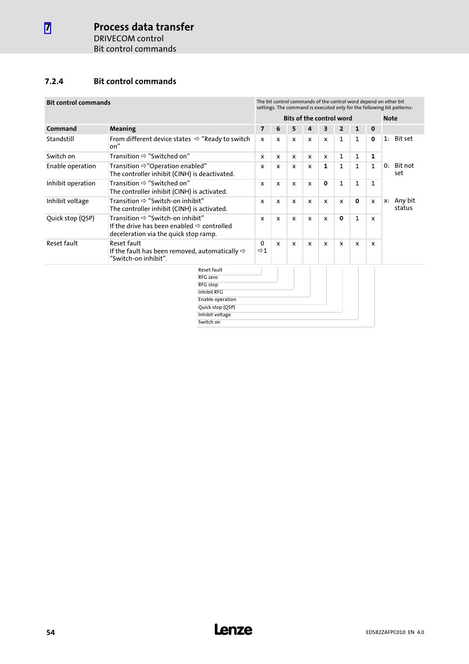 4 bit control commands, Bit control commands, Process data transfer | Drivecom control bit control commands | Lenze E82ZAFPC010 User Manual | Page 54 / 94