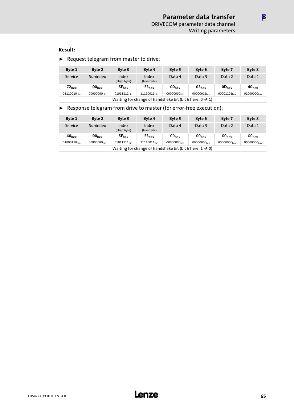 Parameter data transfer, Drivecom parameter data channel writing parameters, Result | Request telegram from master to drive | Lenze E82ZAFPC010 User Manual | Page 65 / 94