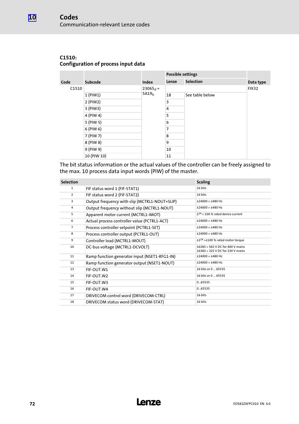 Codes, Communication−relevant lenze codes, C1510: configuration of process input data | Lenze E82ZAFPC010 User Manual | Page 72 / 94