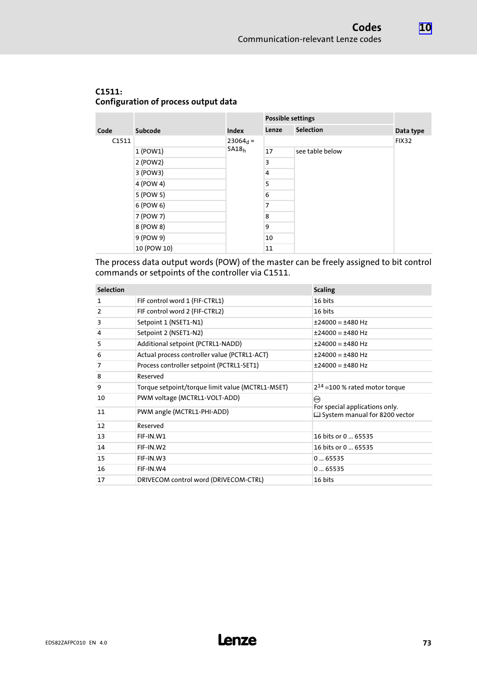 Codes, Communication−relevant lenze codes, C1511: configuration of process output data | Lenze E82ZAFPC010 User Manual | Page 73 / 94