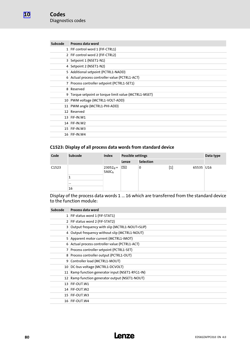 Codes | Lenze E82ZAFPC010 User Manual | Page 80 / 94