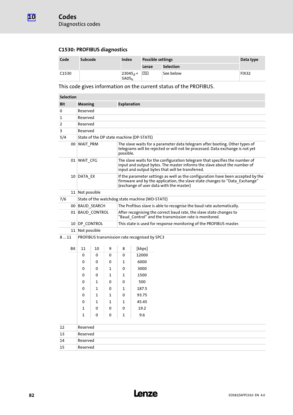 Codes | Lenze E82ZAFPC010 User Manual | Page 82 / 94