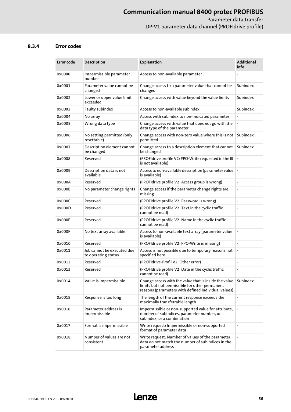 4 error codes, Error codes, Communication manual 8400 protec profibus | Lenze E84Dxxxx User Manual | Page 56 / 97