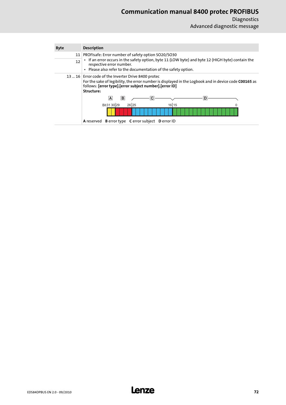 Communication manual 8400 protec profibus | Lenze E84Dxxxx User Manual | Page 72 / 97