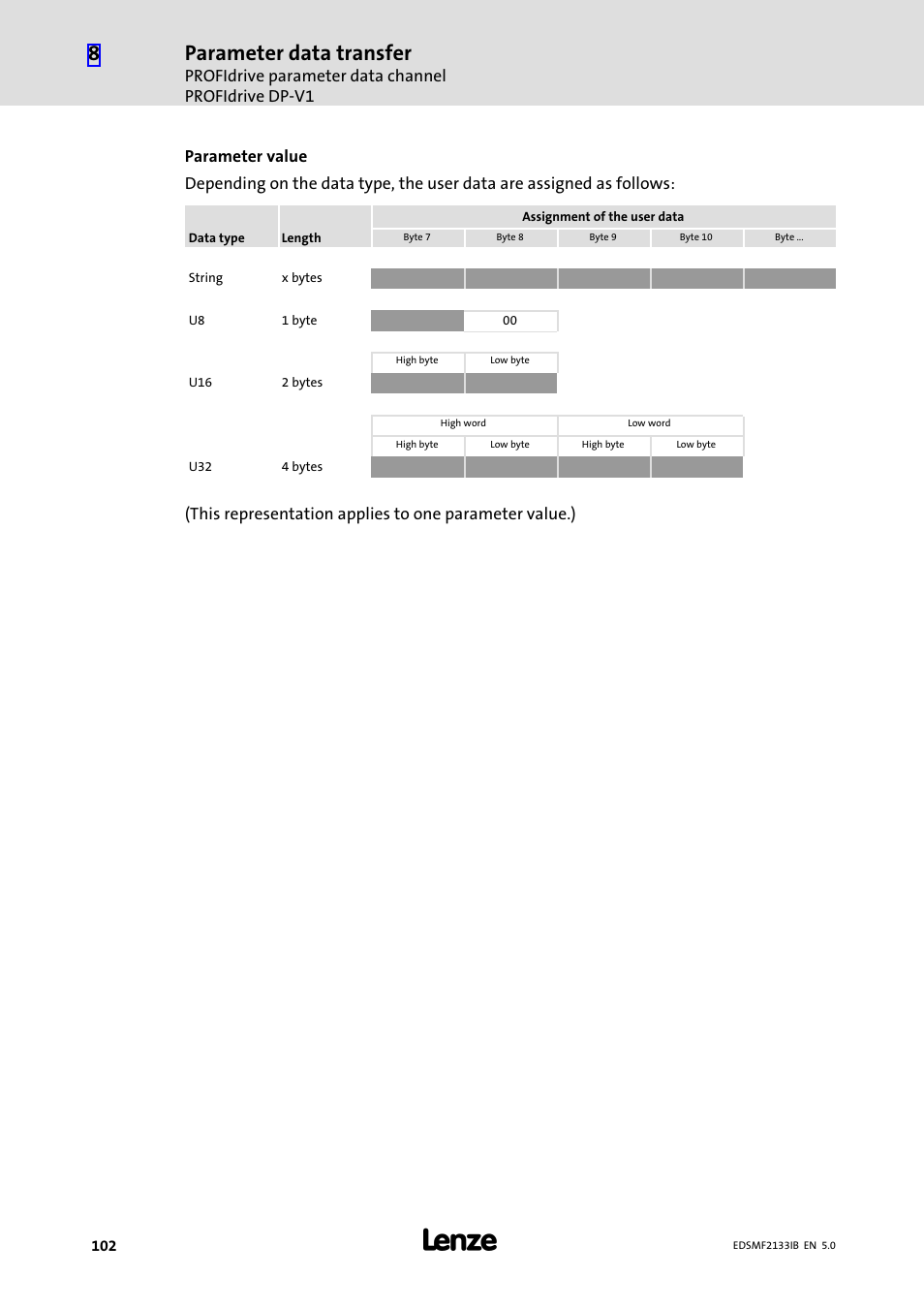 Parameter data transfer | Lenze EMF2133IB User Manual | Page 102 / 134