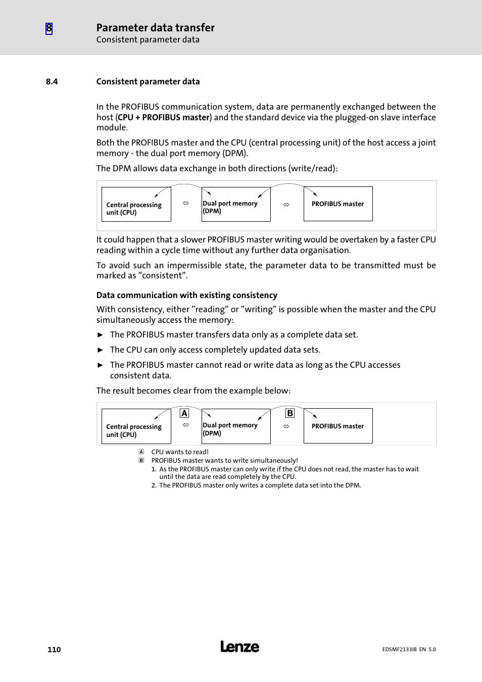 4 consistent parameter data, Consistent parameter data, Parameter data transfer | Lenze EMF2133IB User Manual | Page 110 / 134