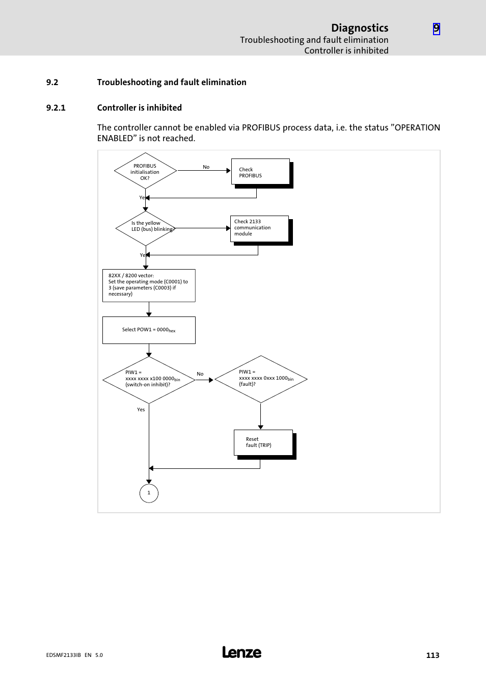 2 troubleshooting and fault elimination, 1 controller is inhibited, Troubleshooting and fault elimination | Controller is inhibited, Diagnostics | Lenze EMF2133IB User Manual | Page 113 / 134