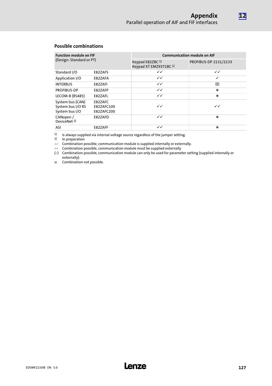 Appendix, Parallel operation of aif and fif interfaces, Possible combinations | Lenze EMF2133IB User Manual | Page 127 / 134