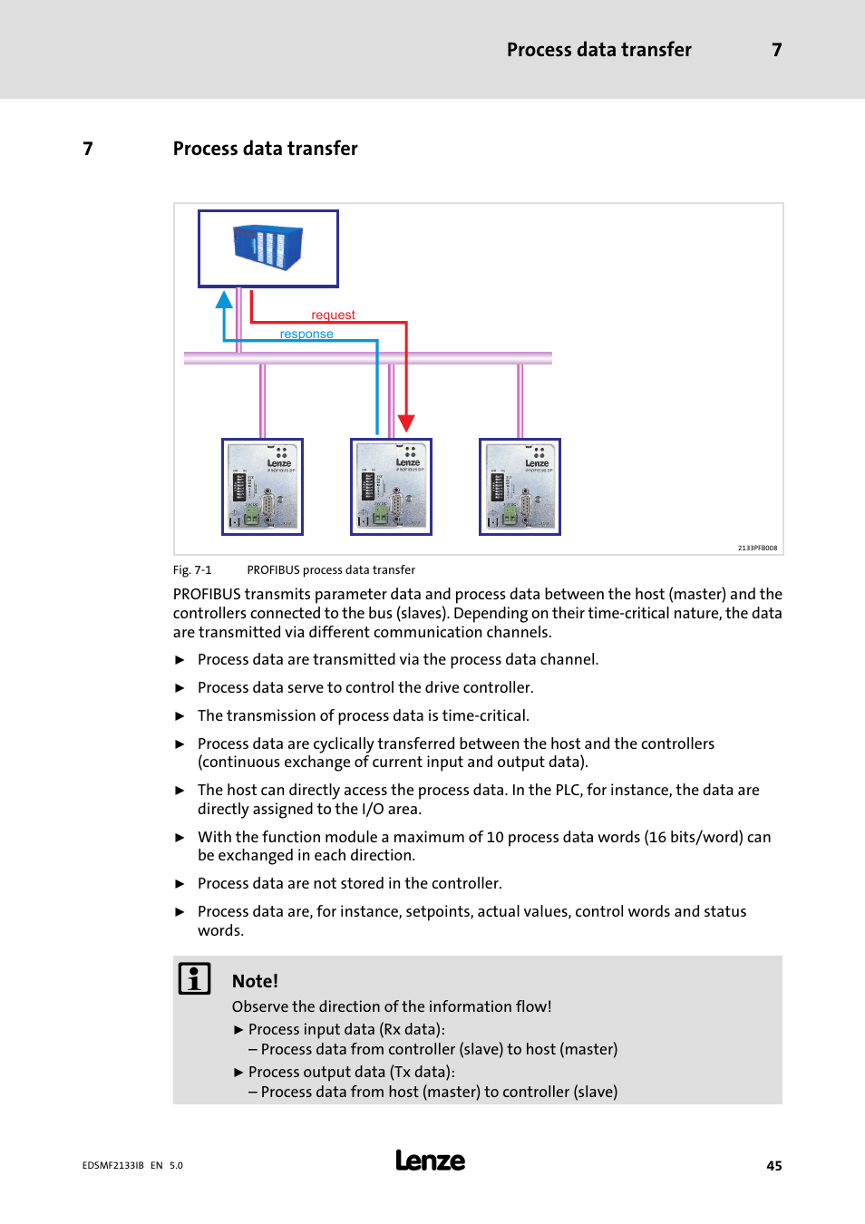7 process data transfer, Process data transfer, Process data transfer 7 | 7process data transfer | Lenze EMF2133IB User Manual | Page 45 / 134